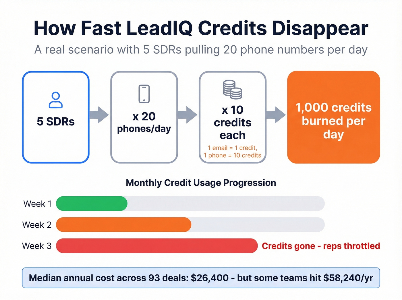LeadIQ credit burn rate calculation for 5 SDRs