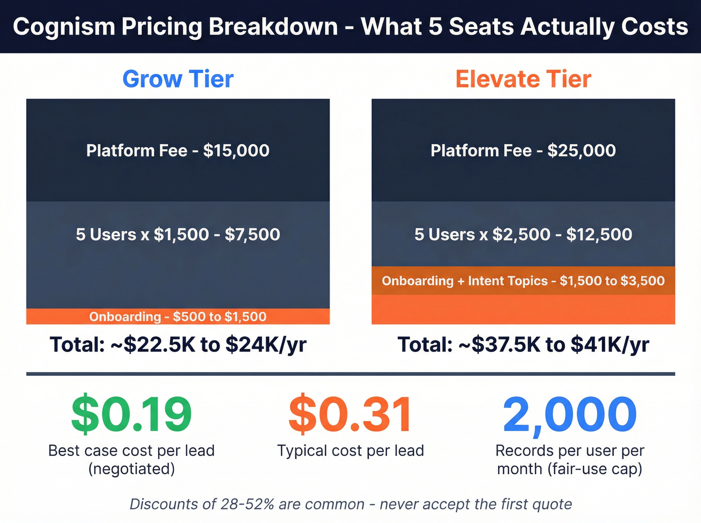 Cognism pricing breakdown showing true cost per lead