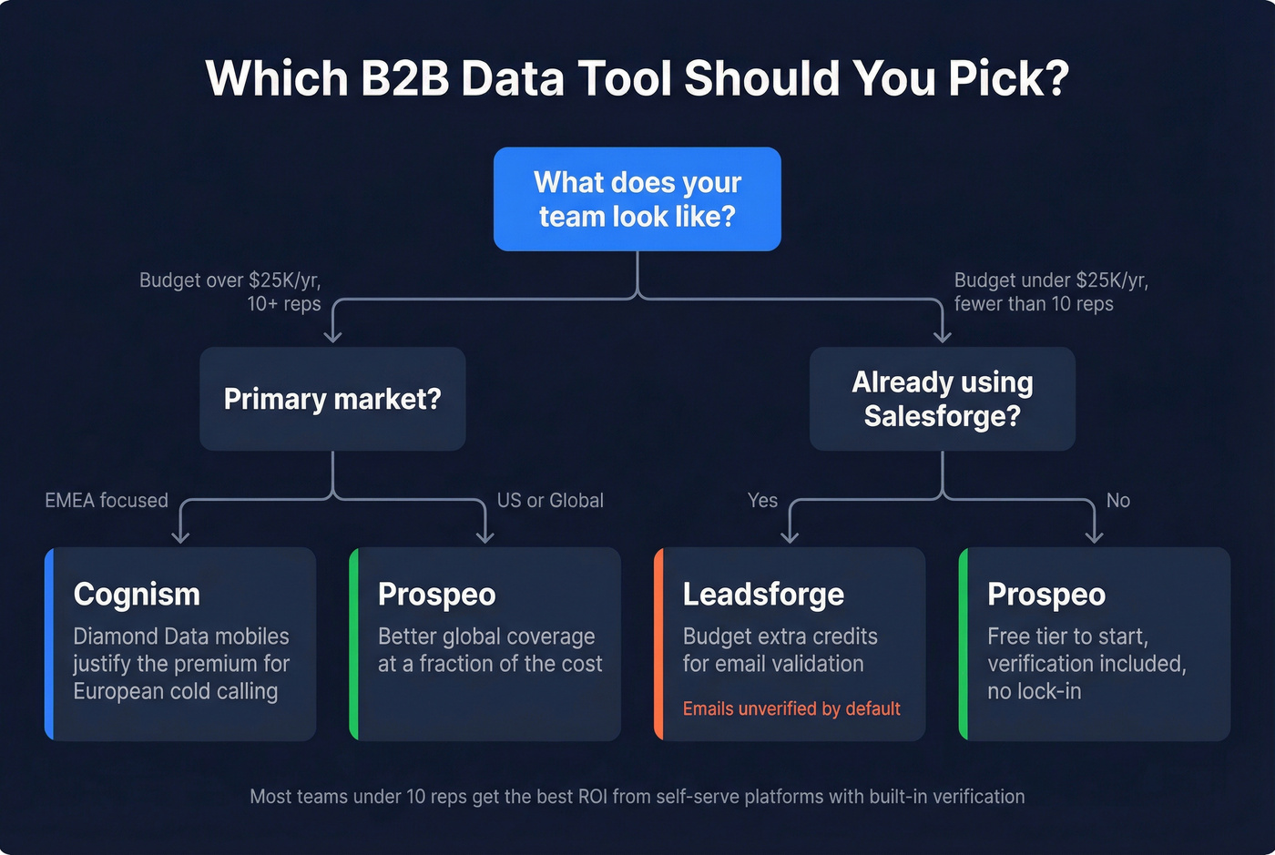 Decision tree for choosing between Cognism, Leadsforge, and Prospeo