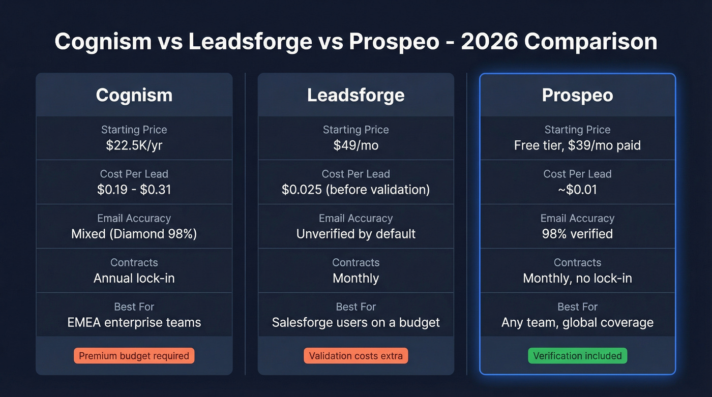Cognism vs Leadsforge vs Prospeo head-to-head comparison