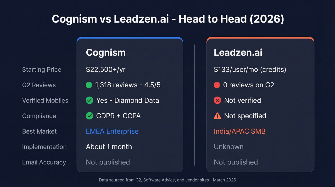 Cognism vs Leadzen.ai head-to-head feature comparison diagram
