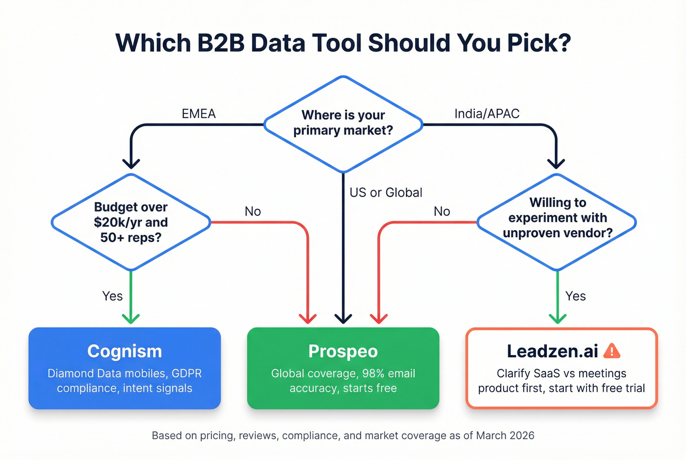Decision flowchart for choosing between Cognism, Leadzen.ai, or Prospeo