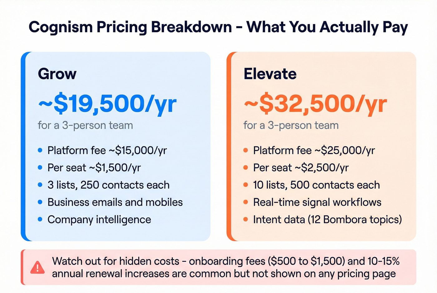Cognism Grow vs Elevate pricing tier breakdown