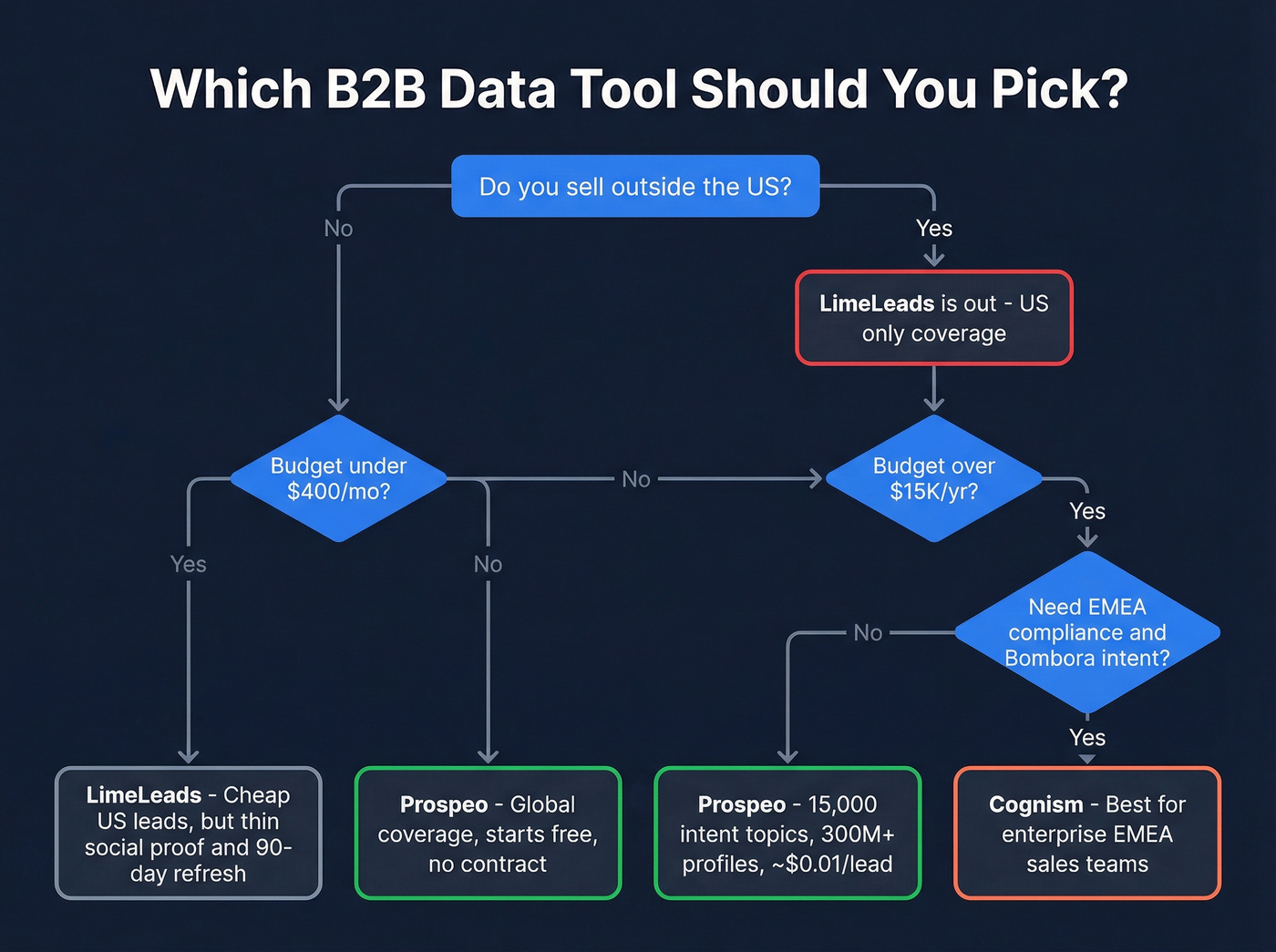 Decision flowchart for choosing between Cognism LimeLeads and Prospeo
