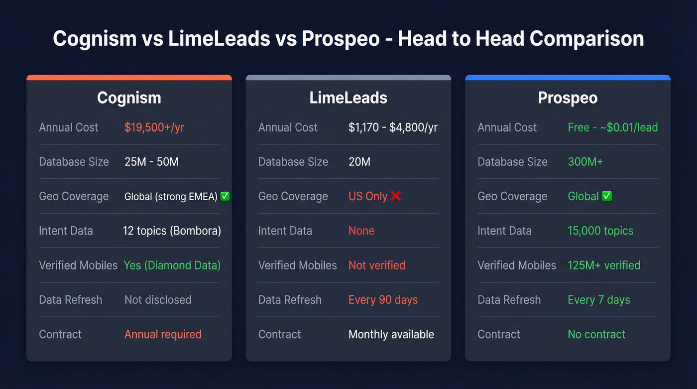 Cognism vs LimeLeads vs Prospeo feature comparison diagram