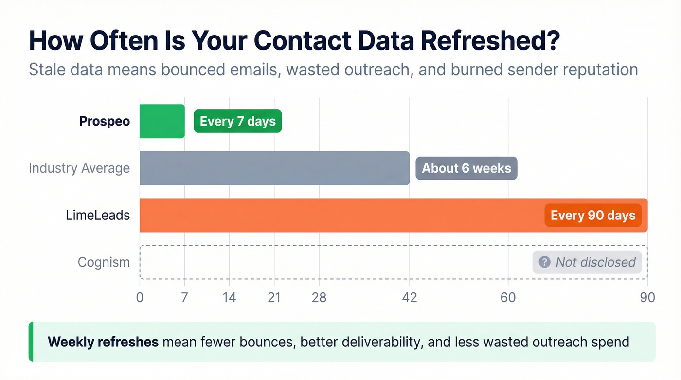 Data freshness comparison showing refresh cycles across tools