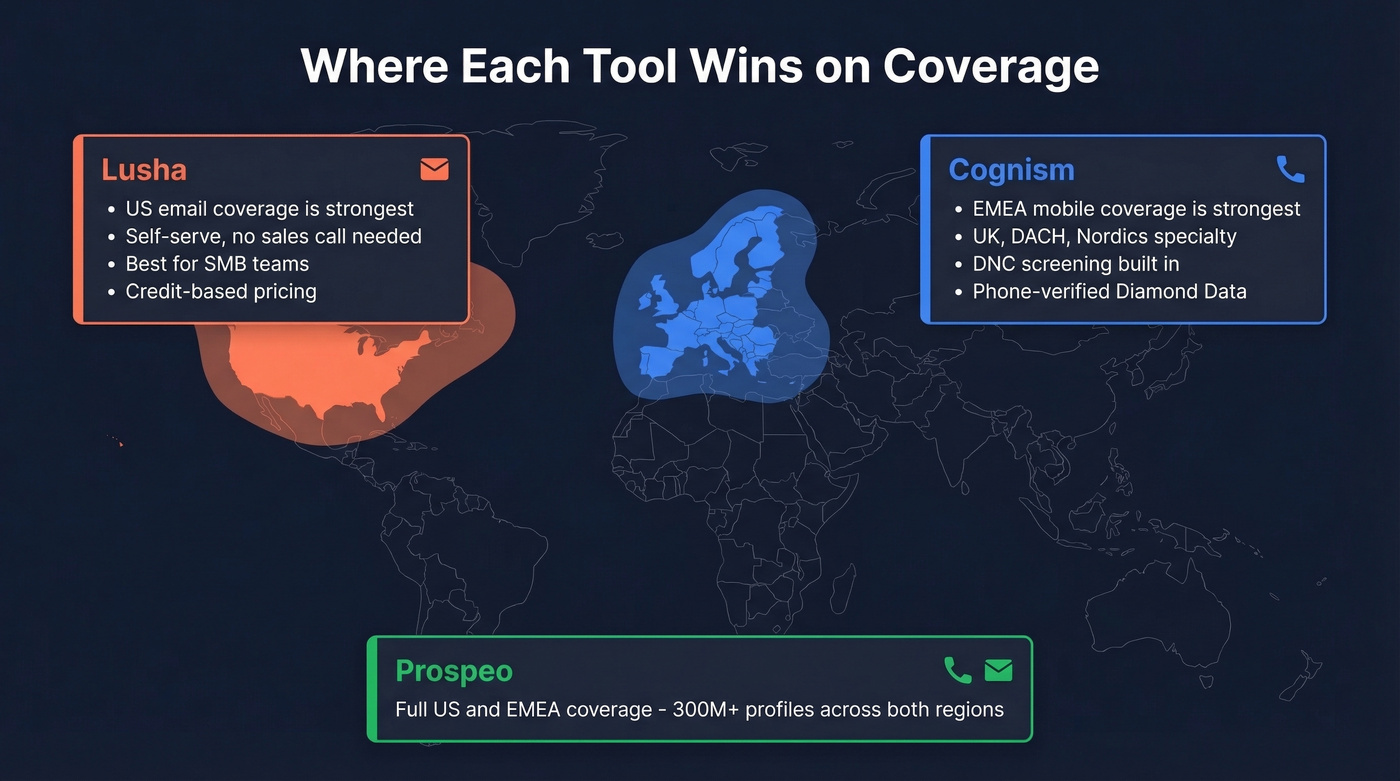Geographic coverage map showing Cognism EMEA vs Lusha US strengths
