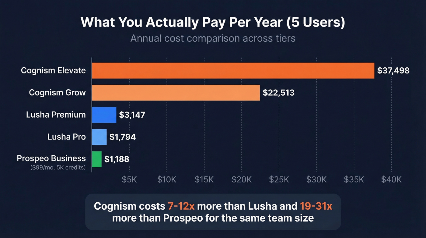 Annual cost comparison bar chart for Cognism vs Lusha vs Prospeo