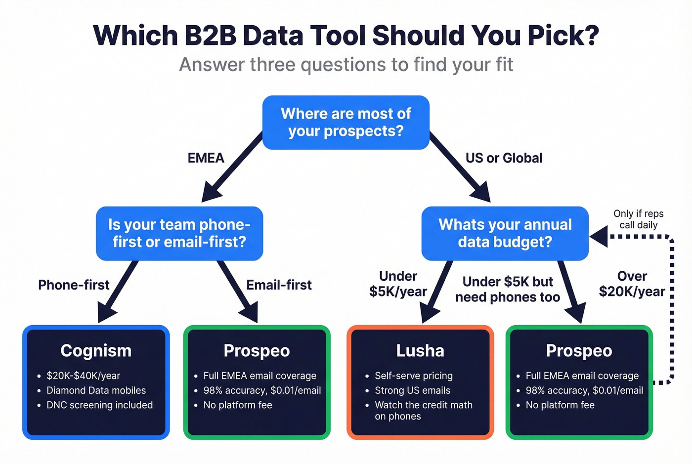 Decision flowchart to choose between Cognism, Lusha, or Prospeo