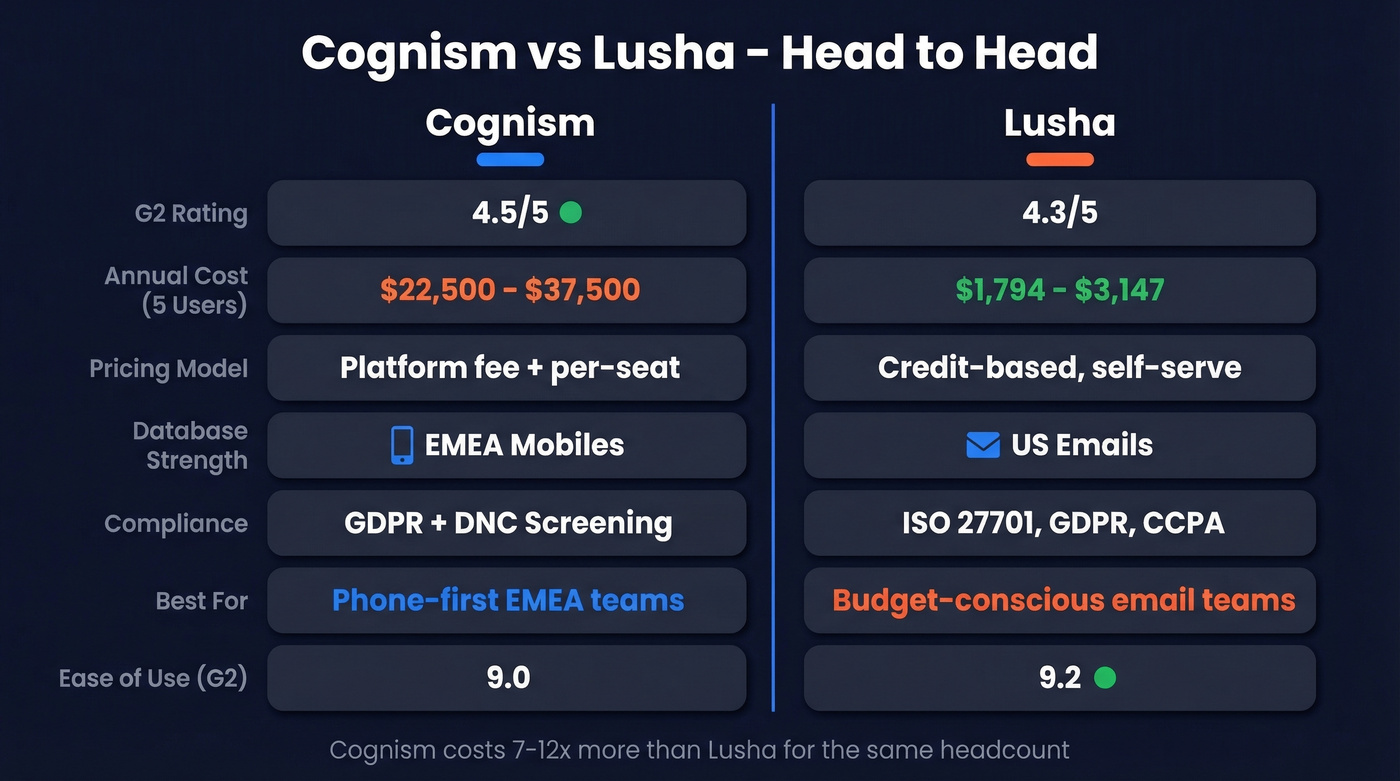 Cognism vs Lusha head-to-head feature comparison diagram