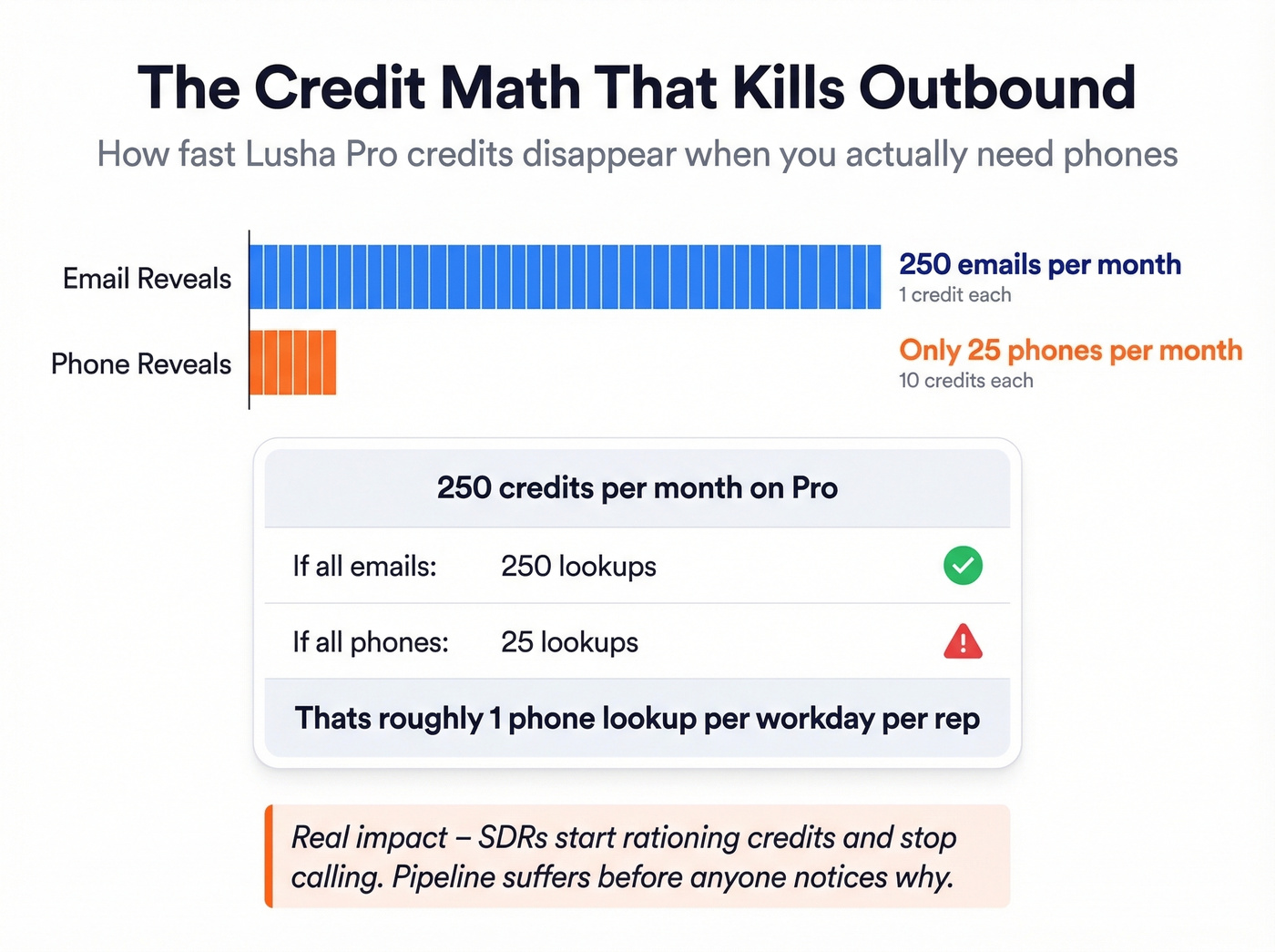 Lusha credit consumption breakdown showing phone vs email costs