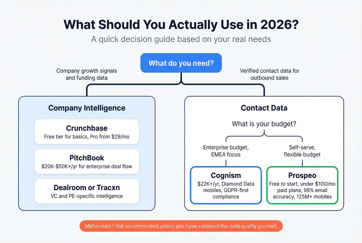 Decision tree for choosing the right tool in 2026