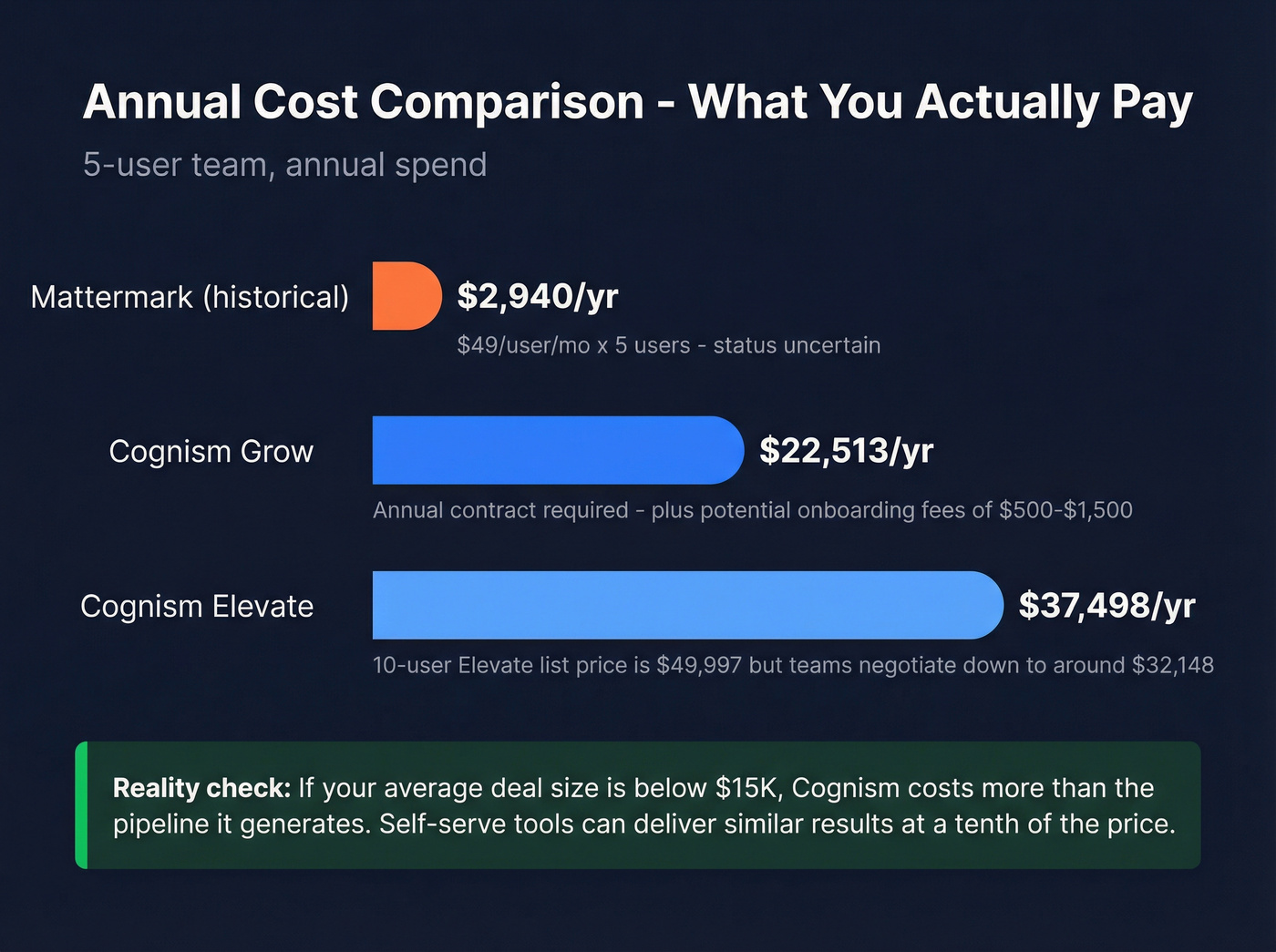 Pricing comparison bar chart Cognism vs Mattermark vs Prospeo