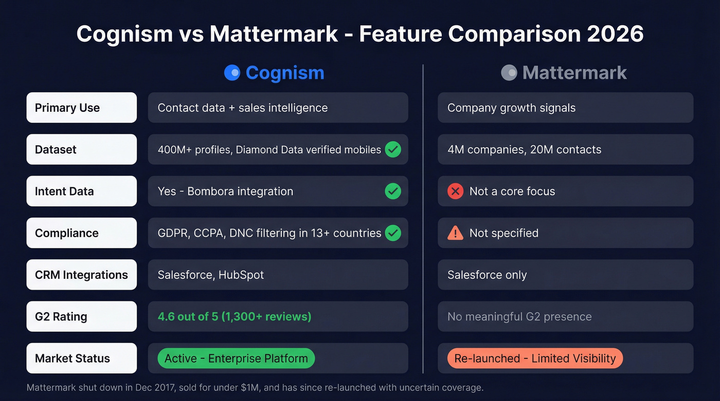 Cognism vs Mattermark feature comparison side by side