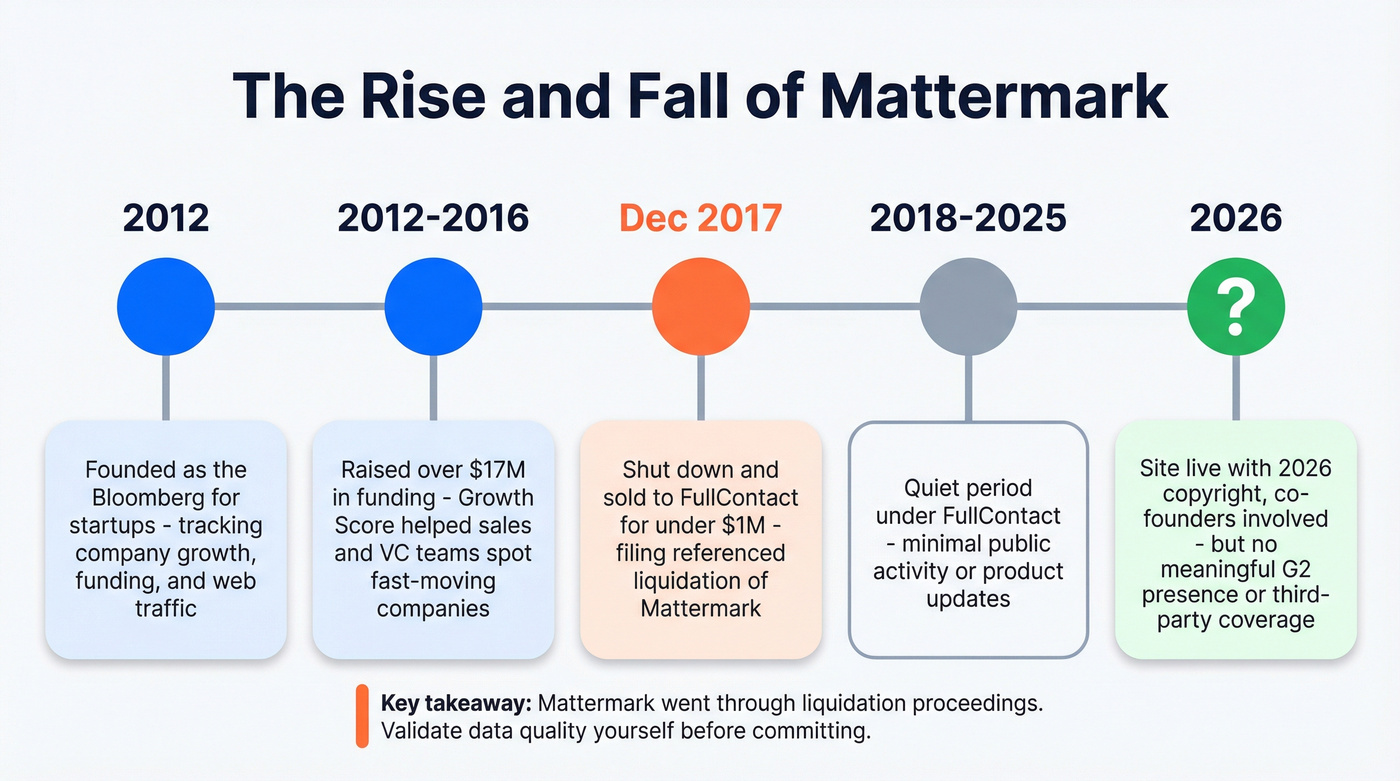 Mattermark timeline from founding to shutdown and relaunch