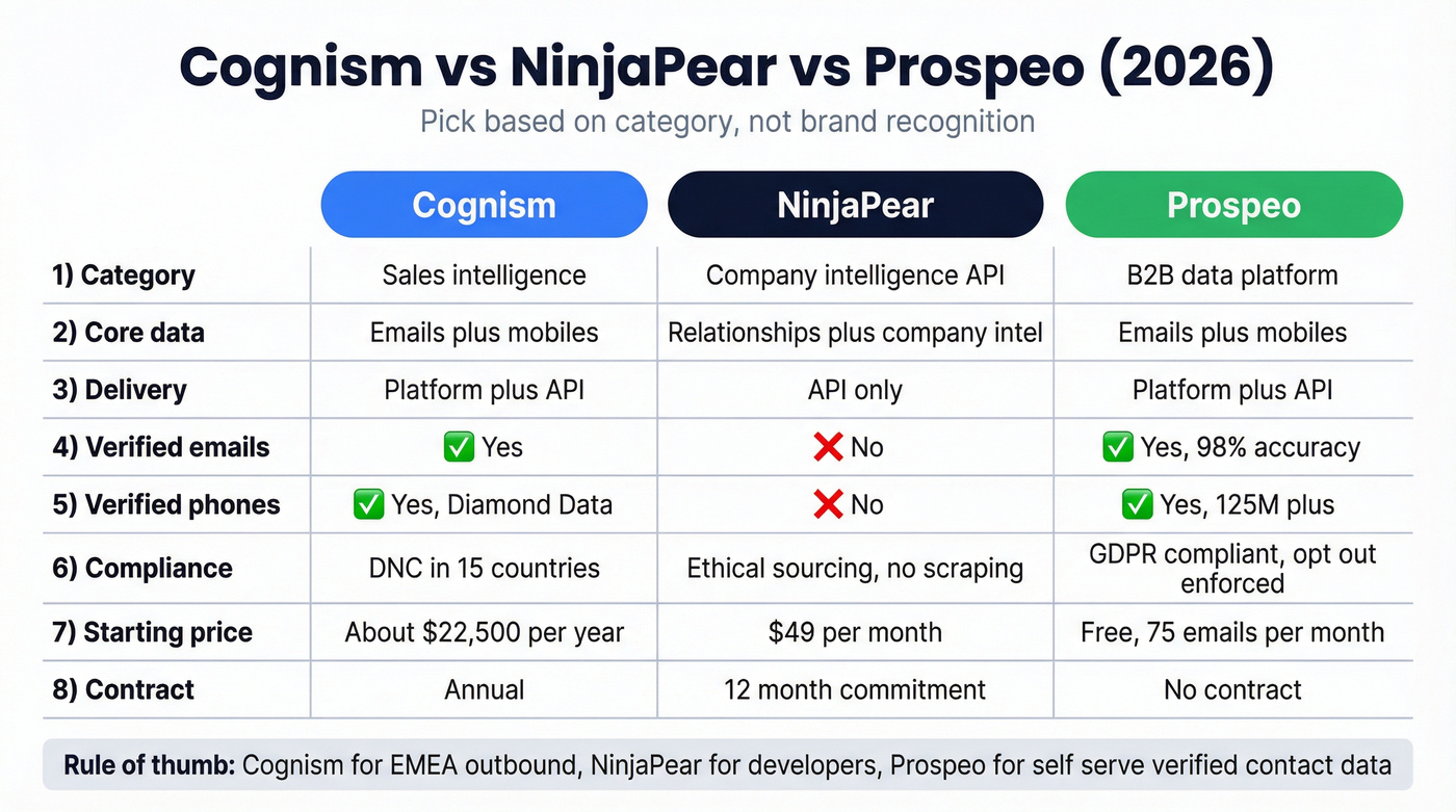 Feature matrix comparing Cognism, NinjaPear, Prospeo