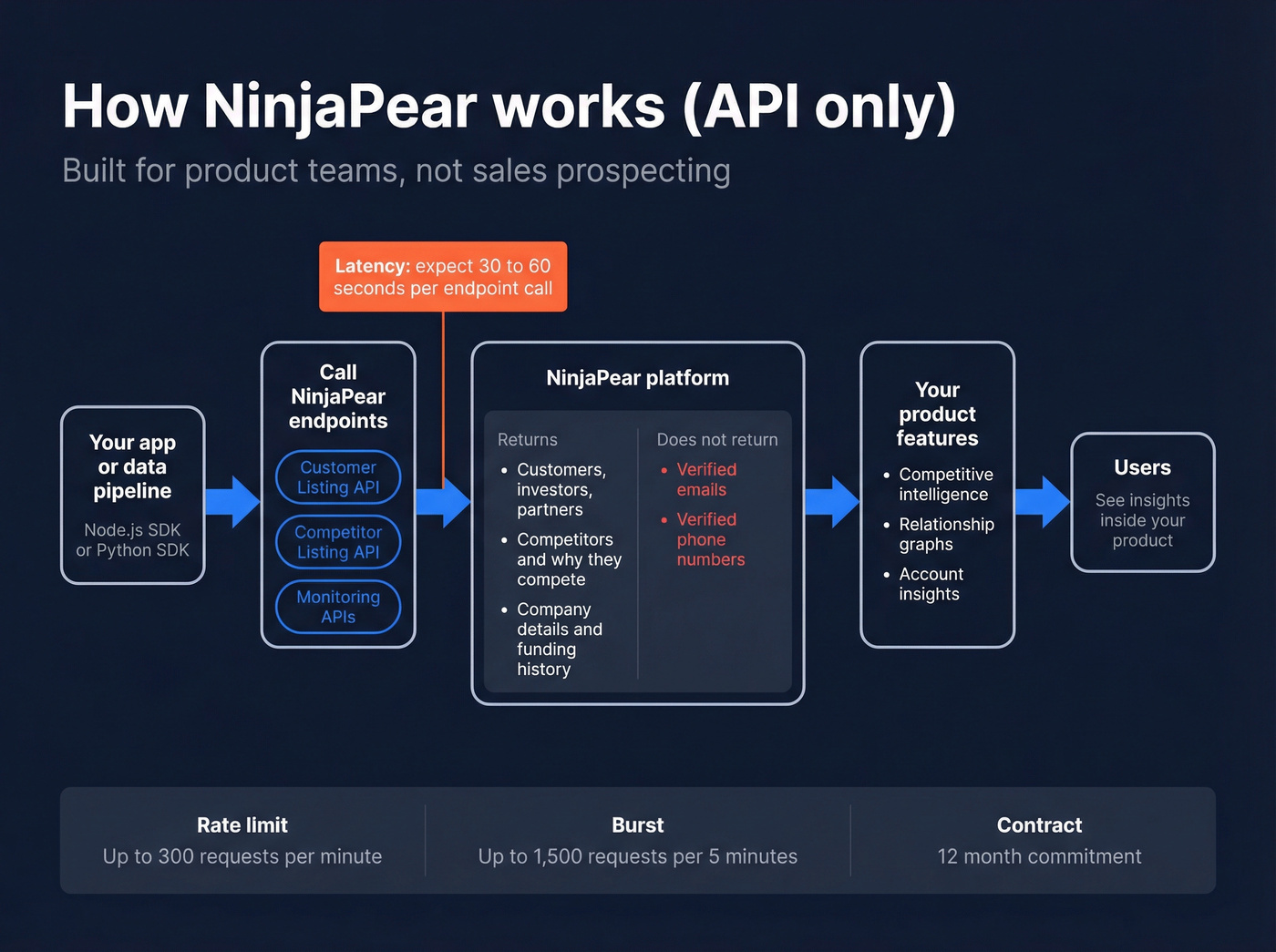 NinjaPear API workflow and latency tradeoffs