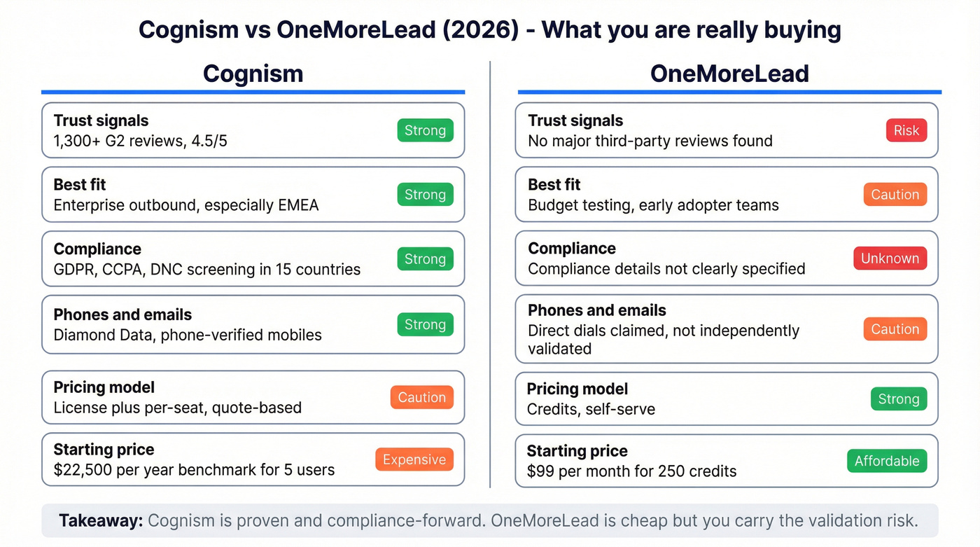 Cognism vs OneMoreLead comparison scorecard