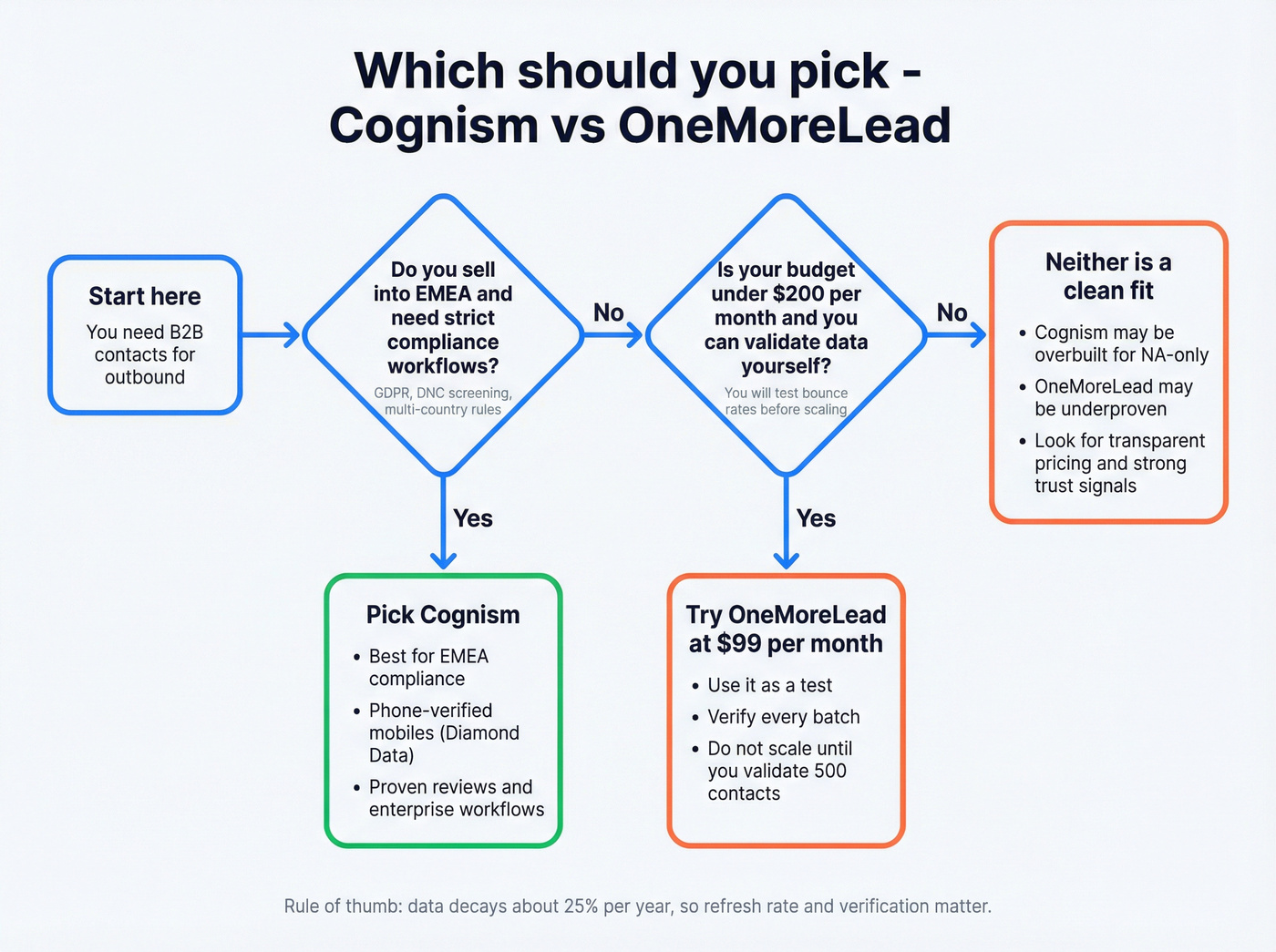 Decision tree for choosing Cognism or OneMoreLead