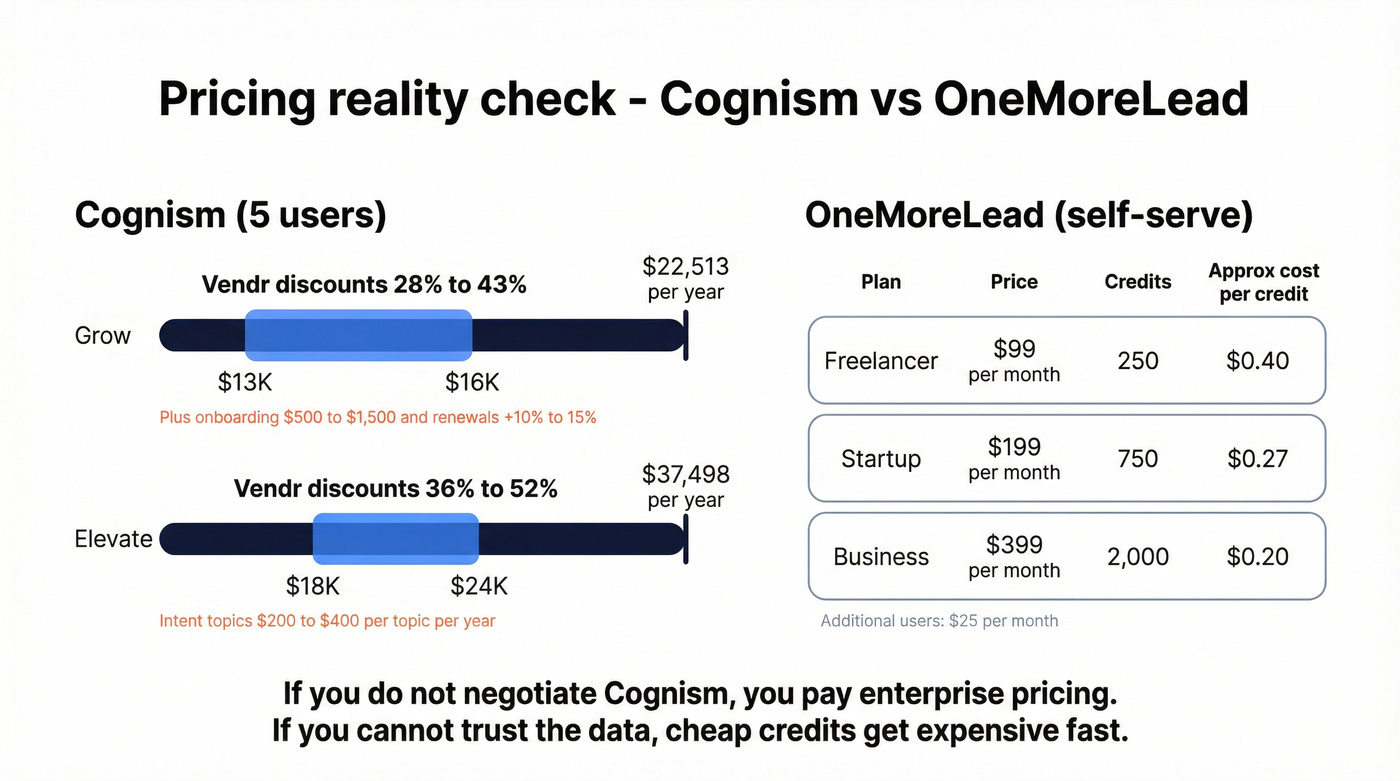 Pricing and discount ranges for Cognism vs OneMoreLead