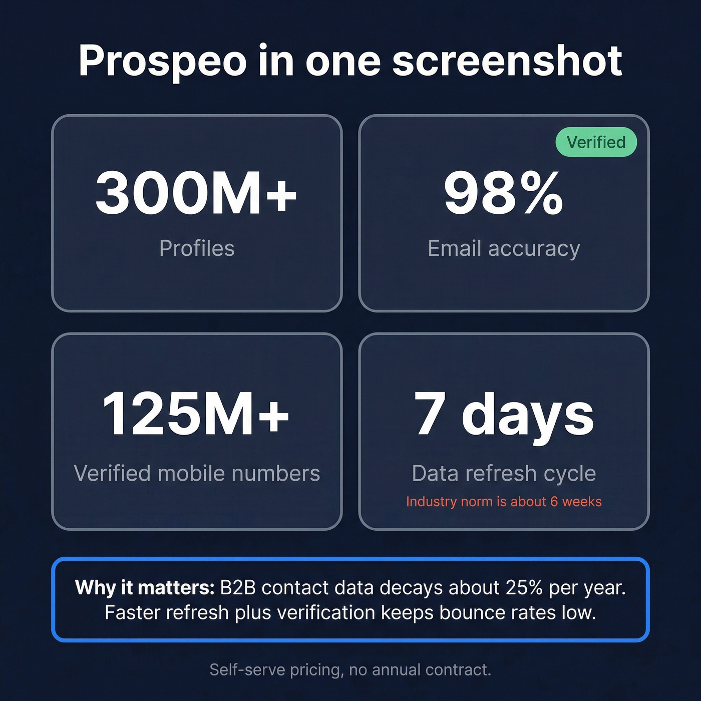 Prospeo key stats and refresh advantage