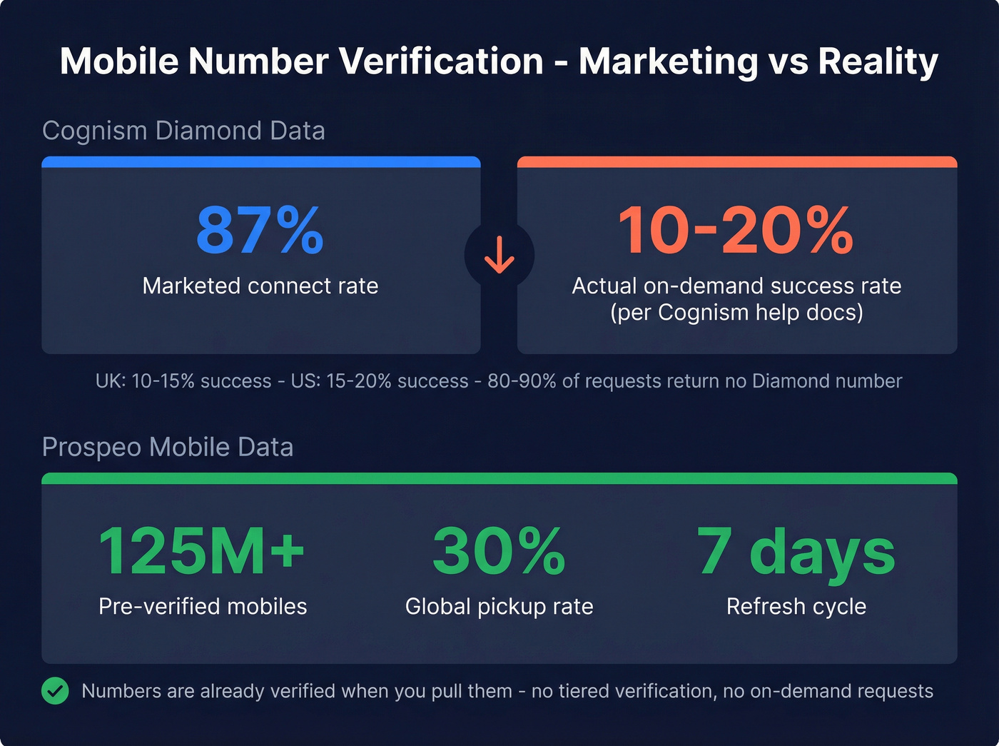 Diamond Data vs Prospeo mobile verification success rates