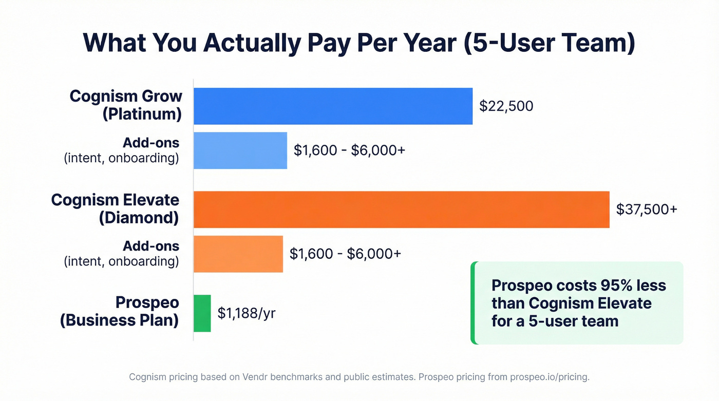 Annual cost comparison bar chart Cognism vs Prospeo