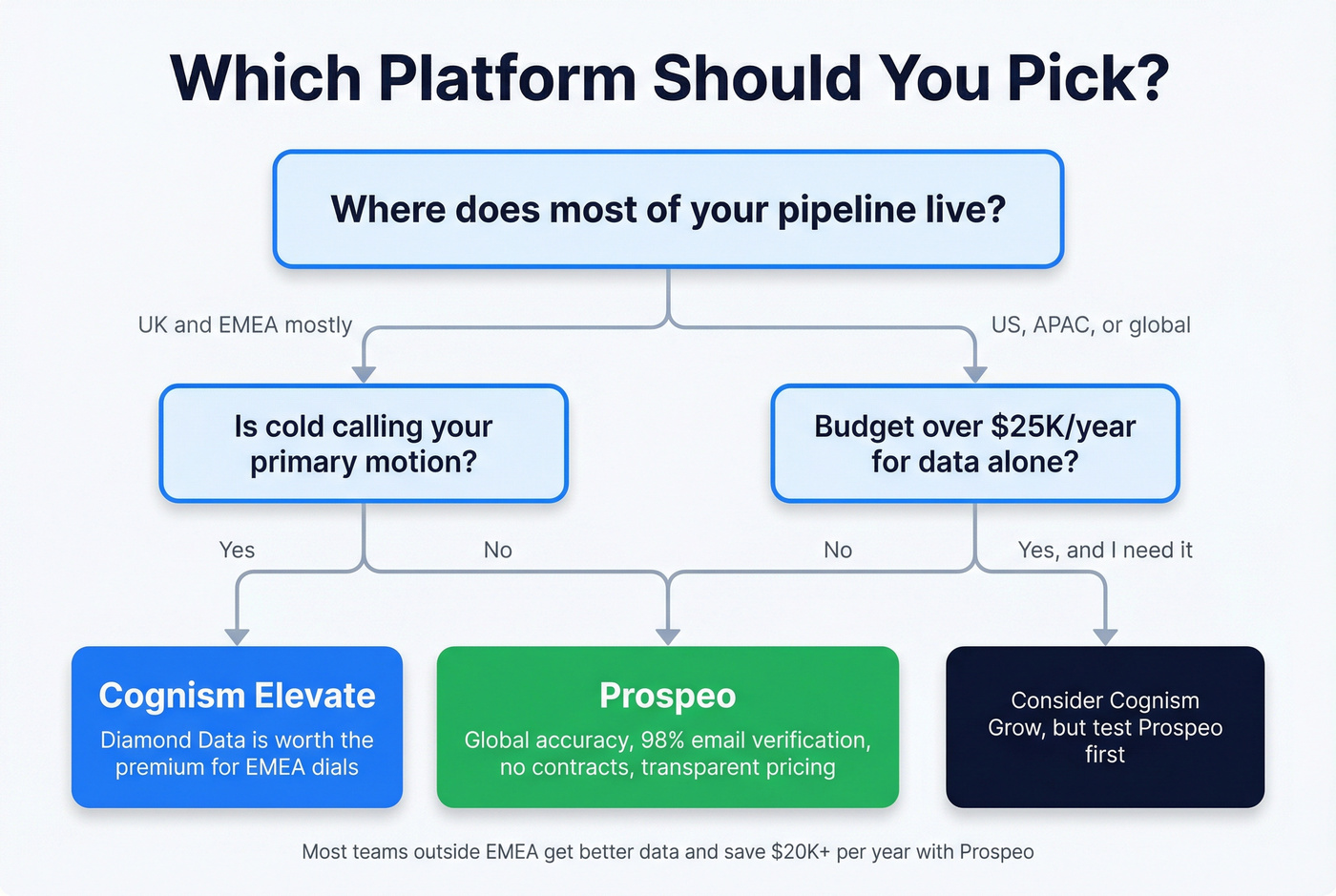 Decision flowchart for choosing Cognism or Prospeo