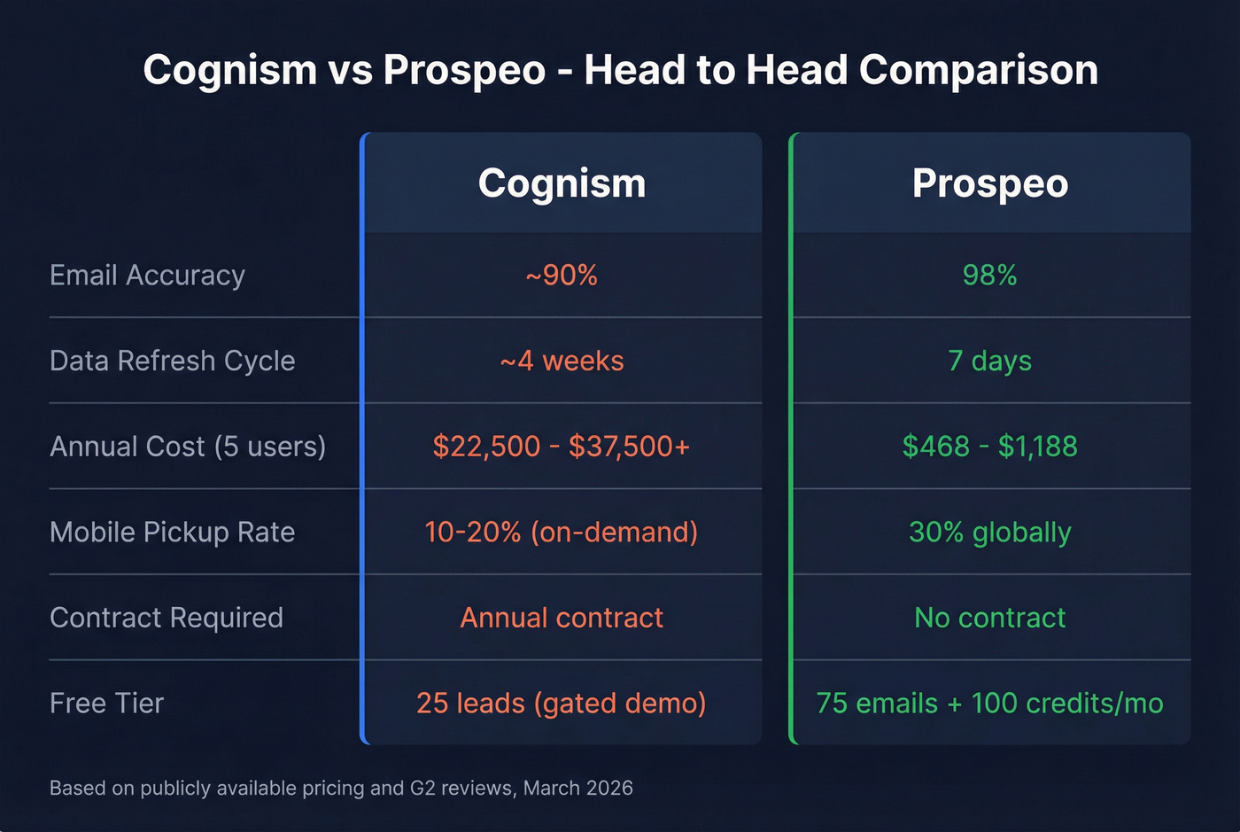 Cognism vs Prospeo head-to-head feature comparison diagram