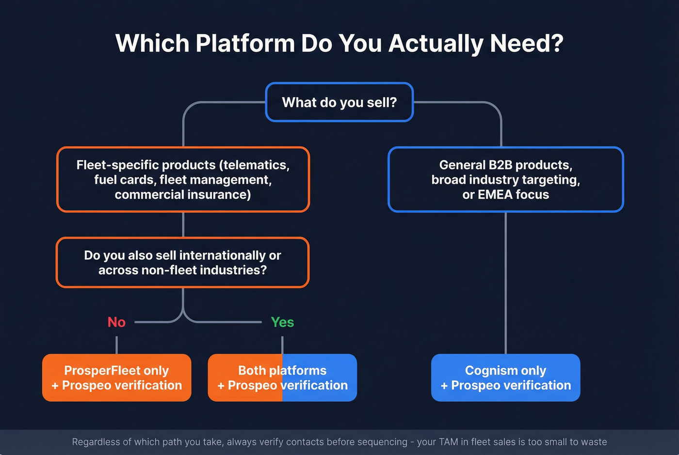 Decision tree for choosing Cognism or ProsperFleet or both