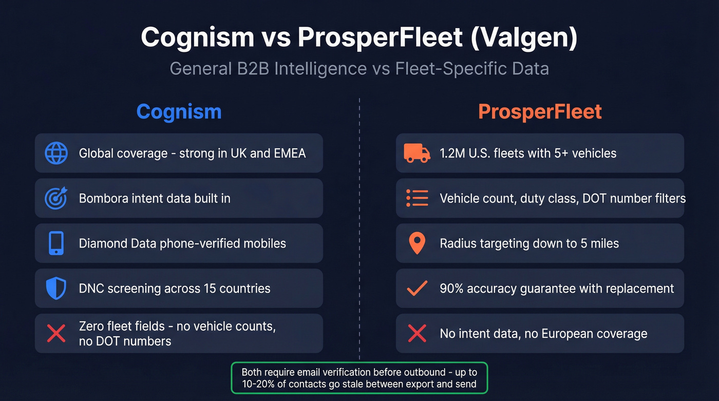 Cognism vs ProsperFleet head-to-head comparison diagram