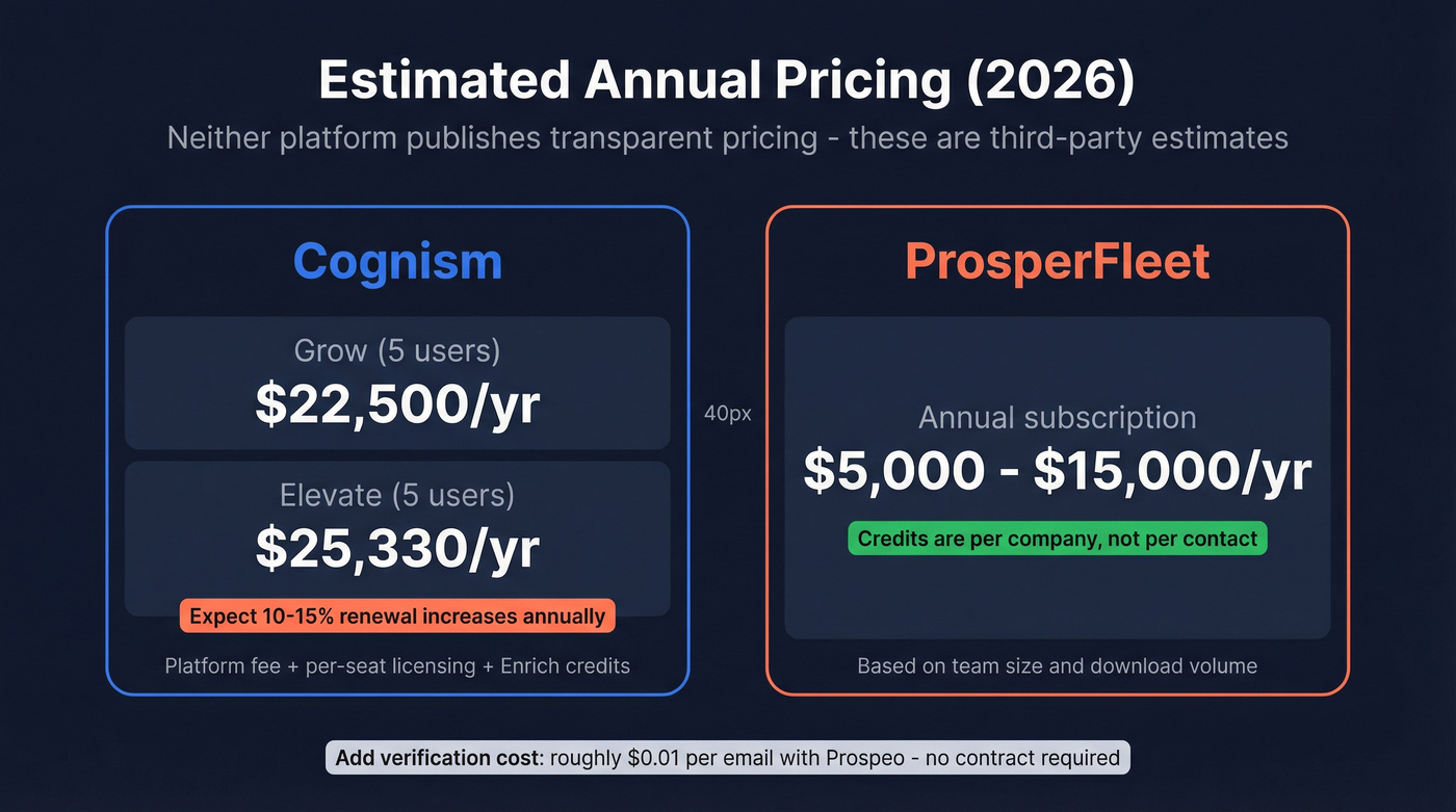 Cognism vs ProsperFleet estimated annual pricing breakdown