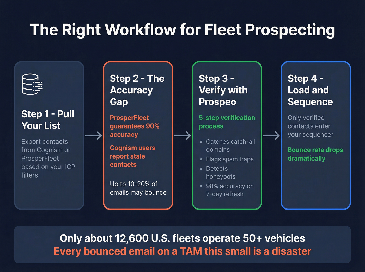 Email verification workflow for fleet database exports
