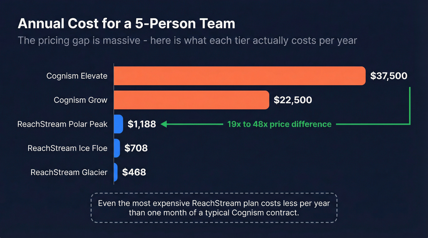 Annual cost comparison bar chart for Cognism vs ReachStream