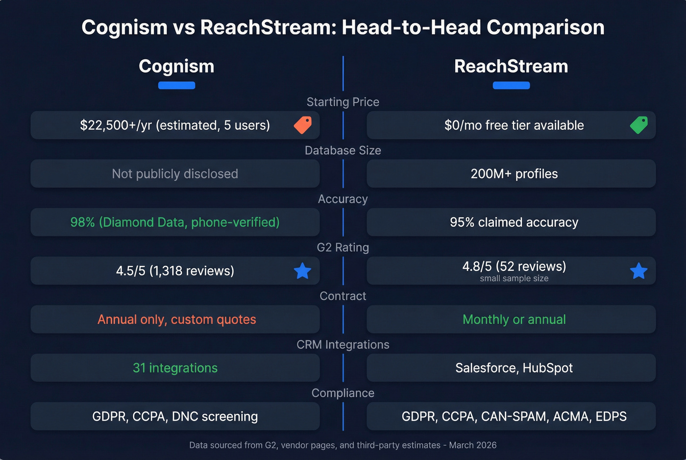 Cognism vs ReachStream head-to-head feature comparison diagram