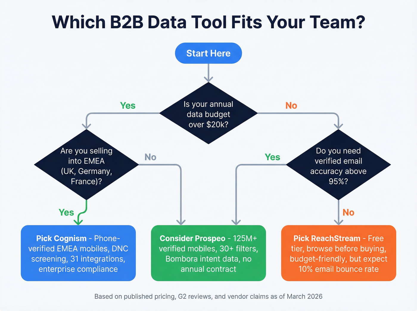 Decision flowchart for choosing Cognism, ReachStream, or Prospeo
