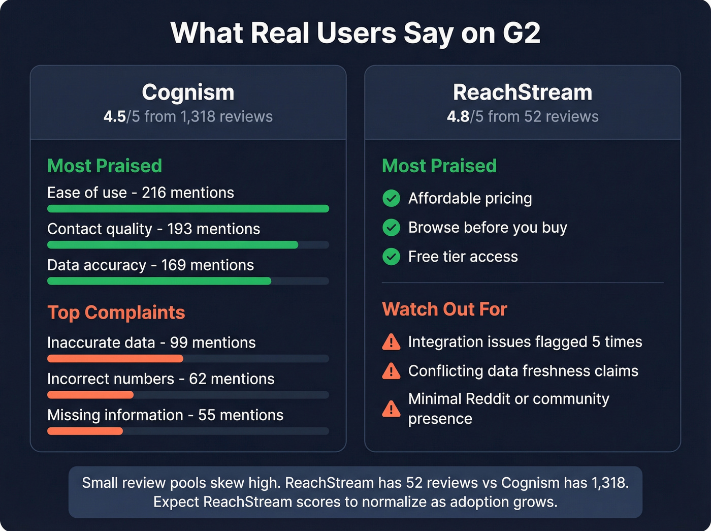 G2 review sentiment breakdown for Cognism and ReachStream