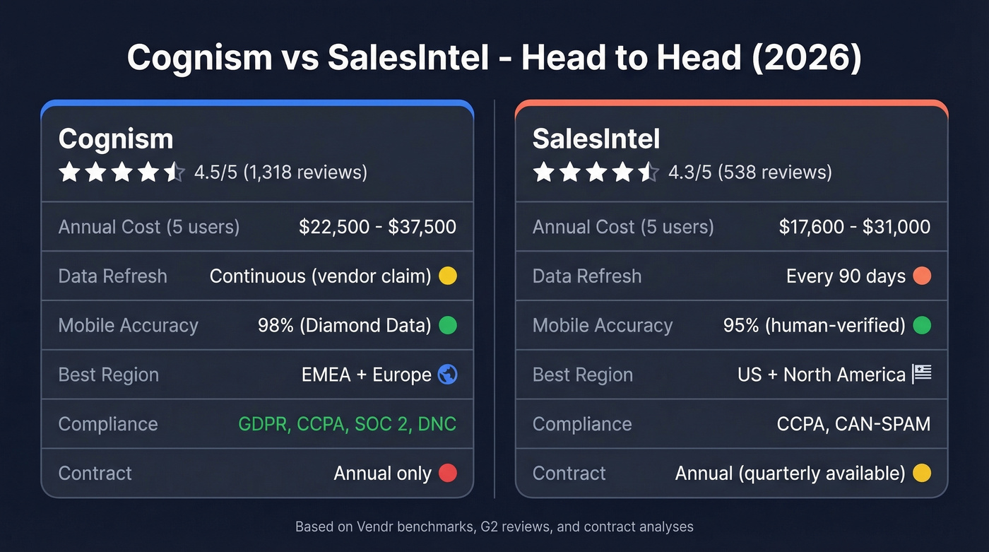 Cognism vs SalesIntel head-to-head comparison diagram
