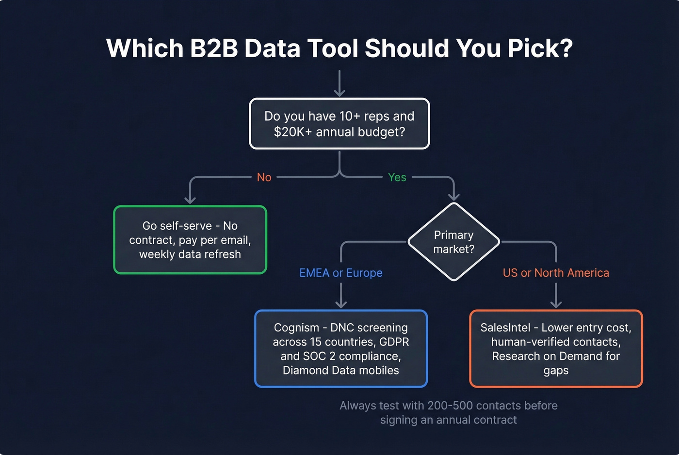 Decision flowchart for choosing Cognism vs SalesIntel vs self-serve
