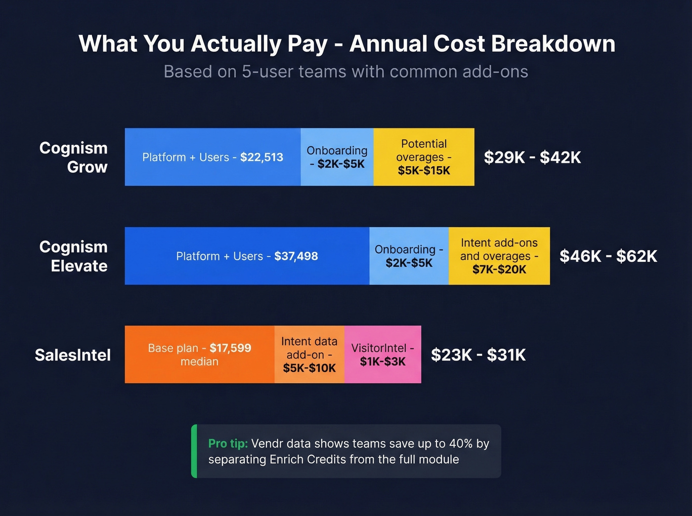 Cognism vs SalesIntel pricing breakdown bar chart