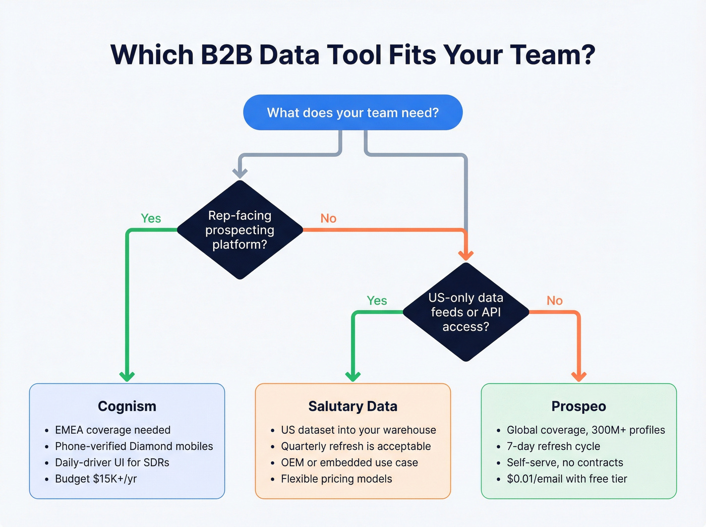 Decision tree for choosing Cognism vs Salutary Data vs Prospeo