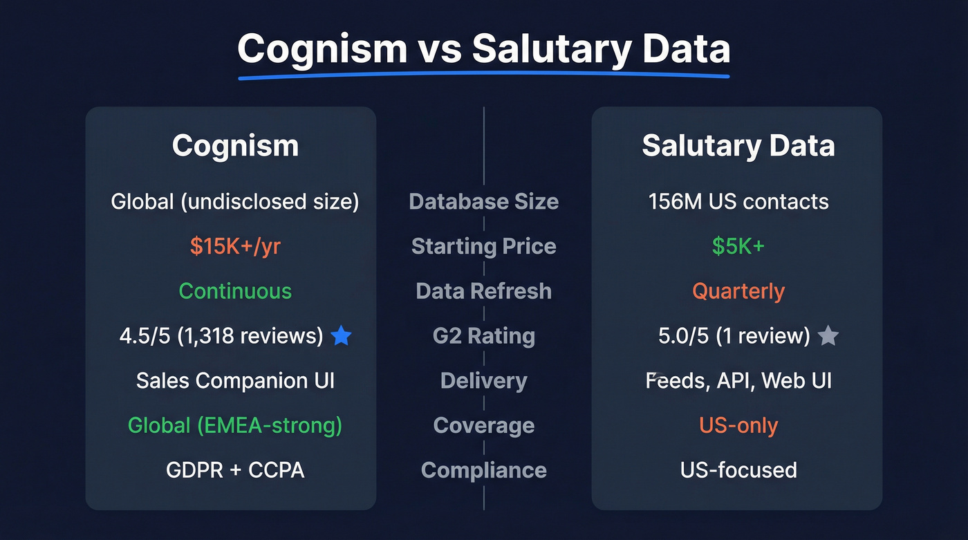 Cognism vs Salutary Data head-to-head comparison diagram