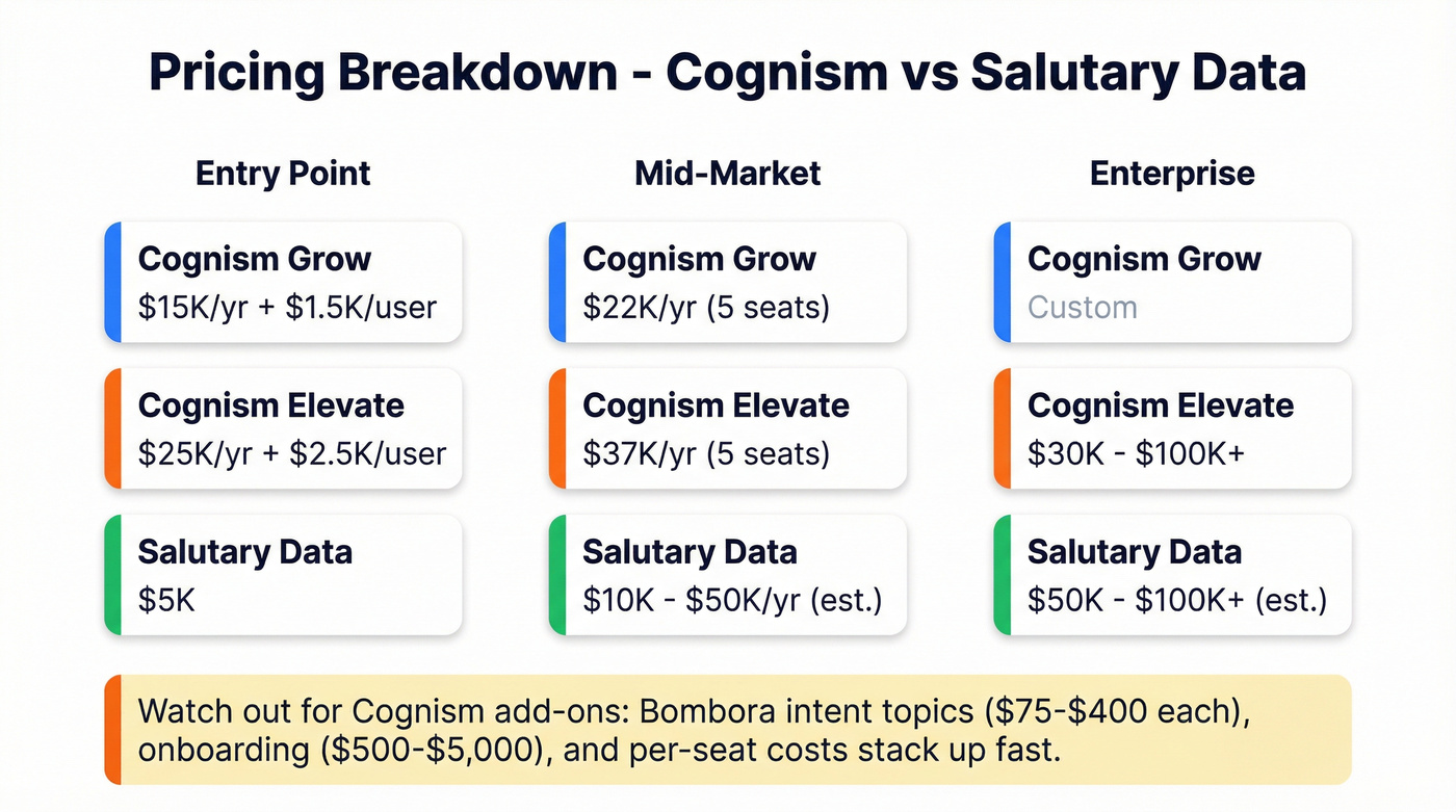 Cognism vs Salutary Data pricing tier breakdown