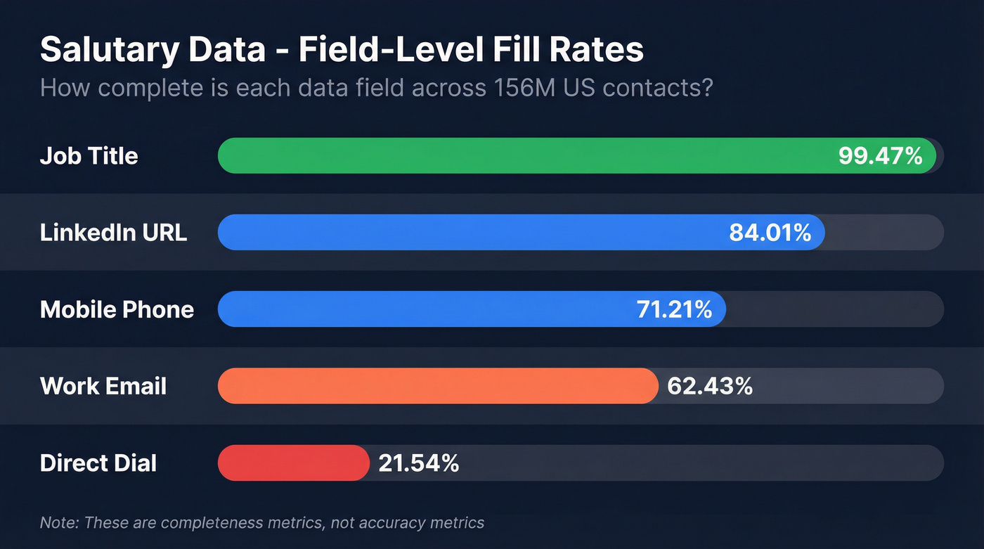 Salutary Data field-level fill rates bar chart