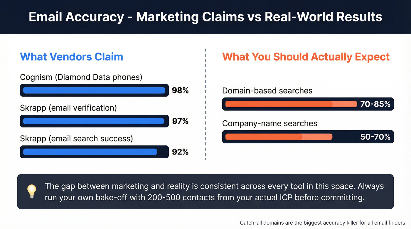 Marketing claims vs real-world email accuracy rates