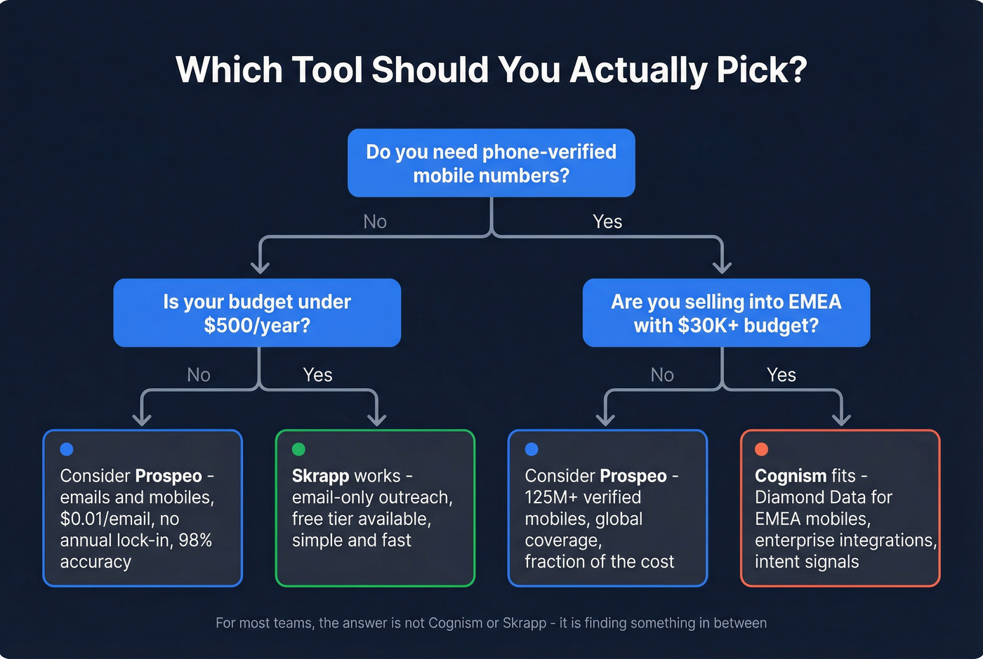 Decision flowchart for choosing Cognism, Skrapp, or Prospeo