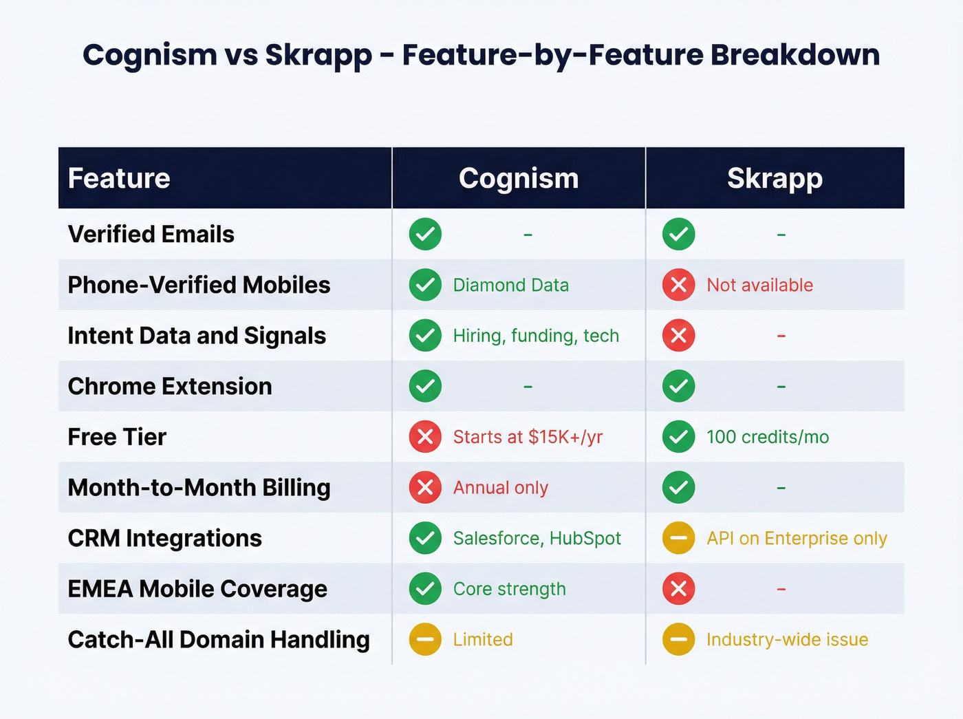 Cognism vs Skrapp head-to-head feature matrix