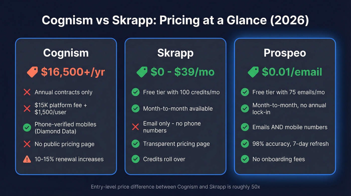 Cognism vs Skrapp vs Prospeo pricing comparison chart