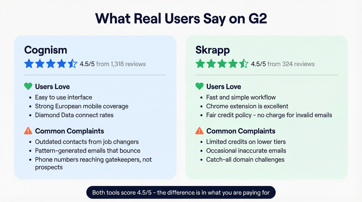 Cognism vs Skrapp G2 user review summary cards