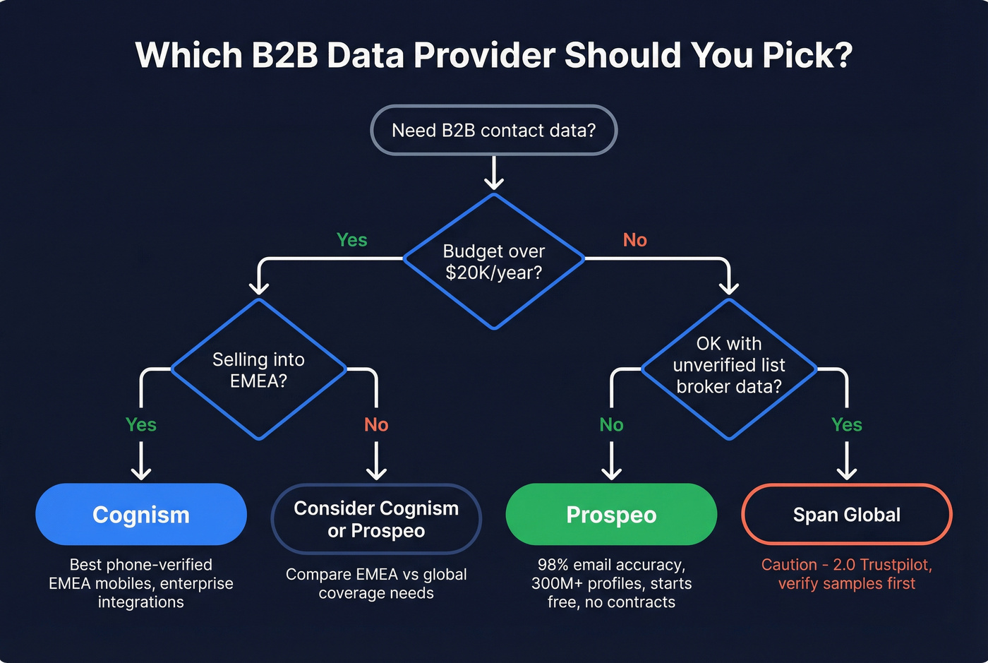 Decision flow chart for choosing between Cognism, Span, or Prospeo